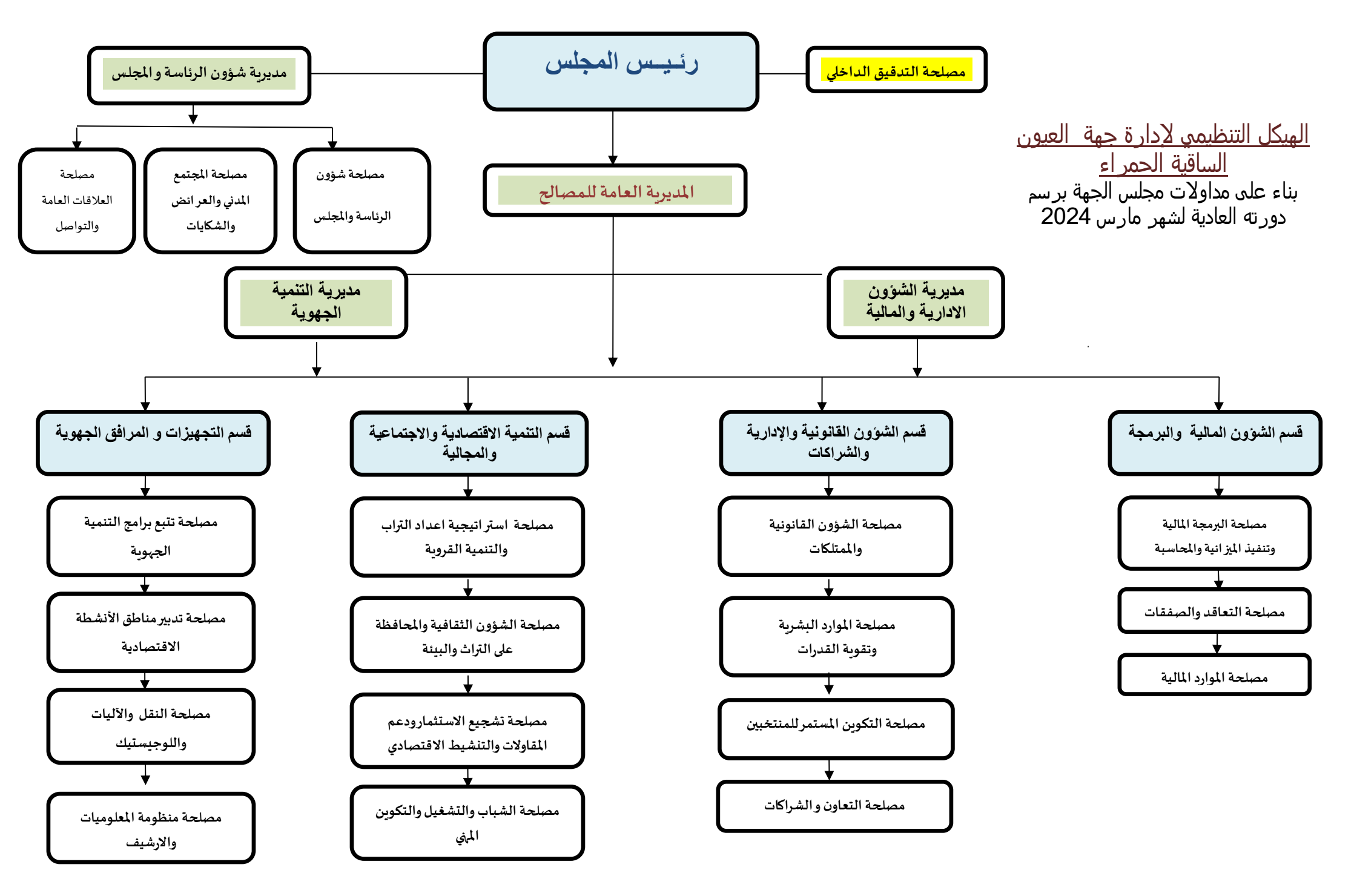 الهيكل التنظيمي
